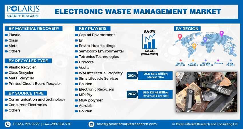 Electronic Waste Management Market Size
